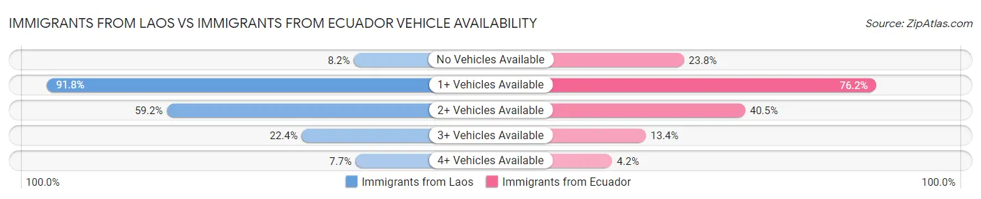 Immigrants from Laos vs Immigrants from Ecuador Vehicle Availability