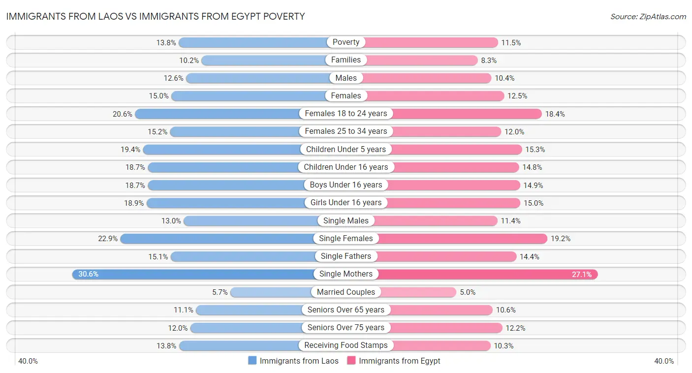 Immigrants from Laos vs Immigrants from Egypt Poverty