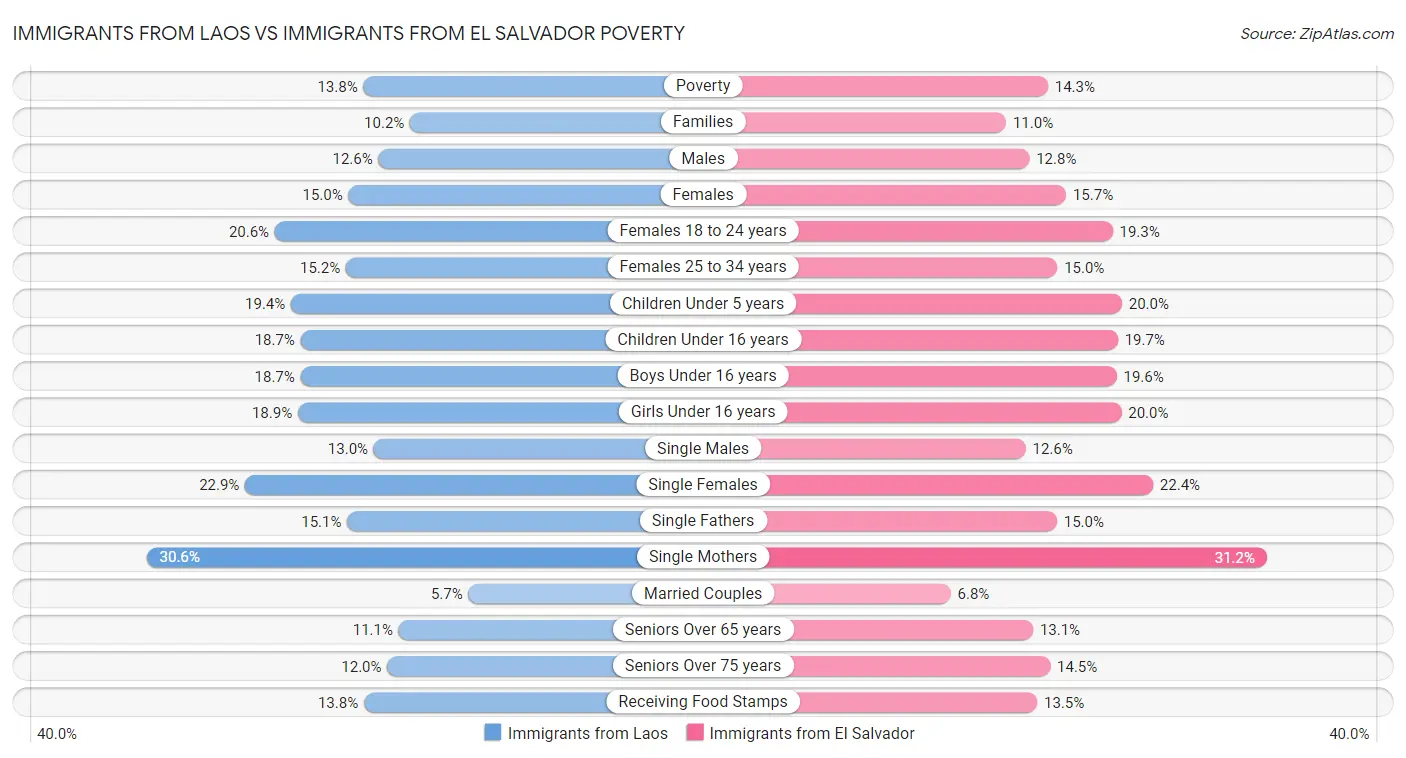Immigrants from Laos vs Immigrants from El Salvador Poverty