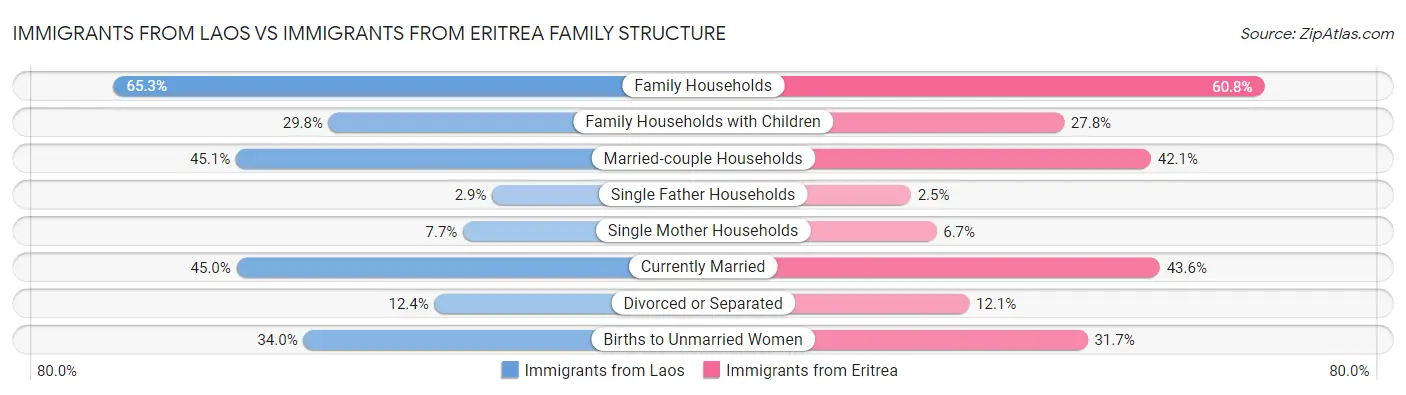 Immigrants from Laos vs Immigrants from Eritrea Family Structure