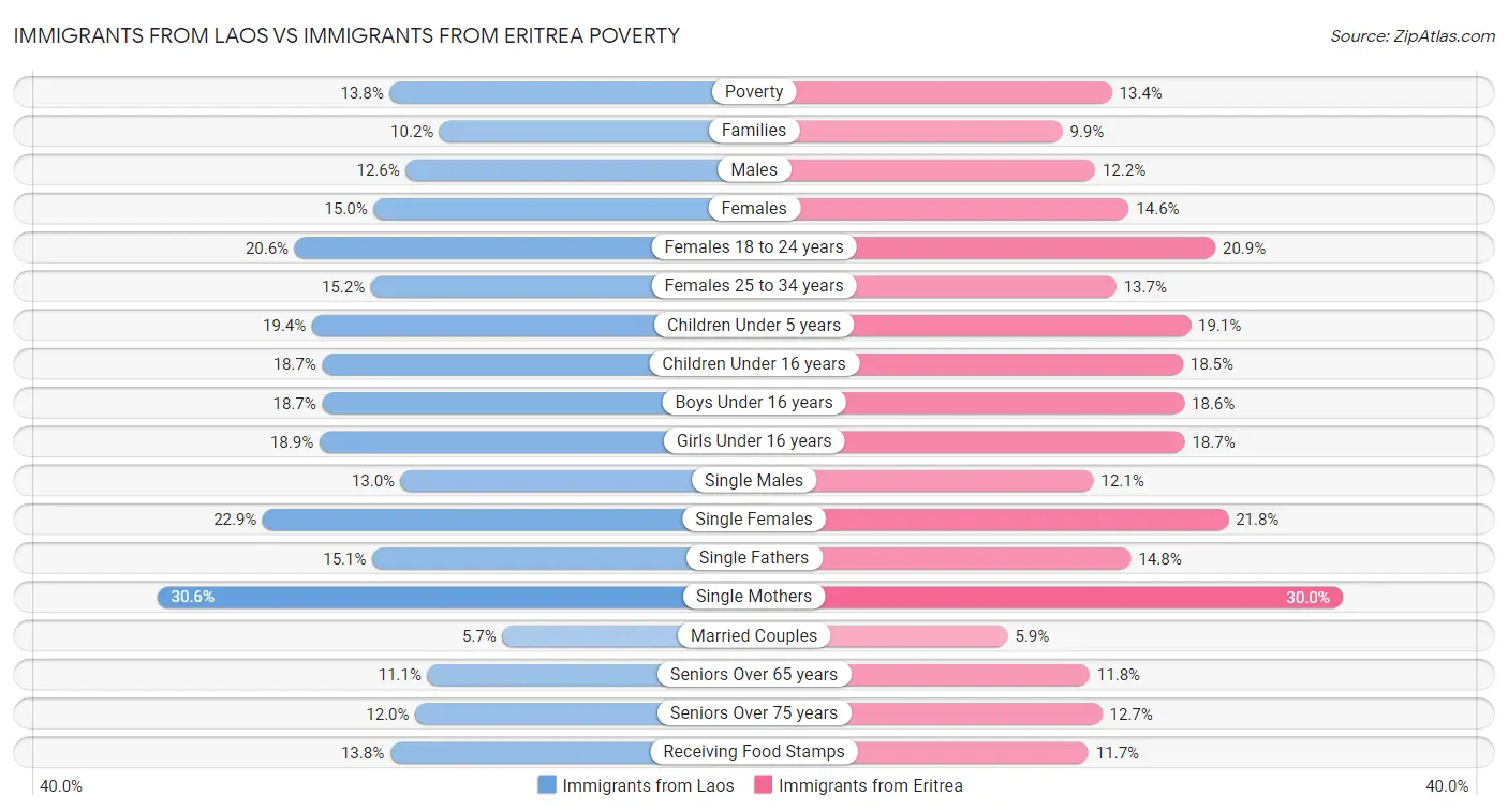 Immigrants from Laos vs Immigrants from Eritrea Poverty