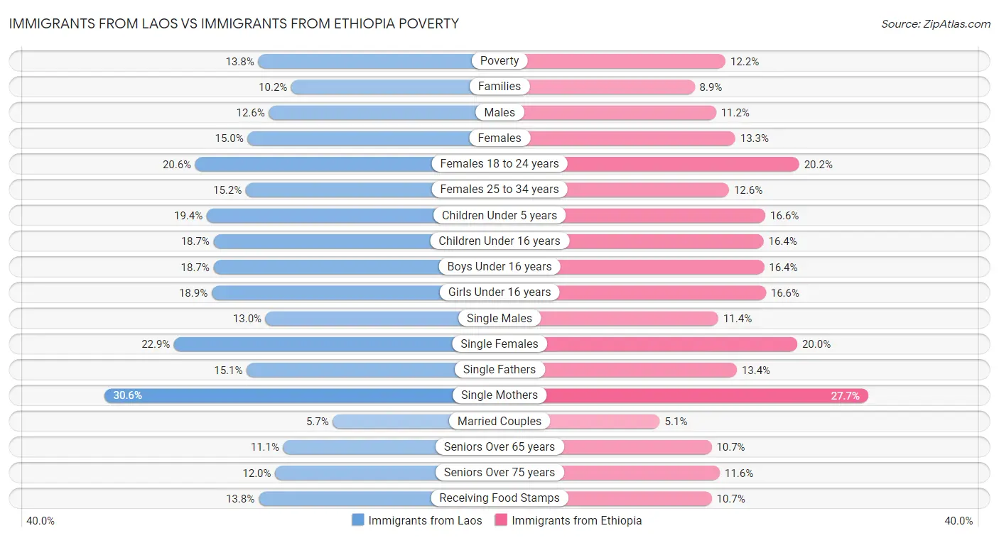 Immigrants from Laos vs Immigrants from Ethiopia Poverty