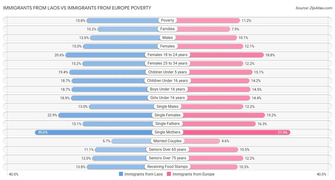 Immigrants from Laos vs Immigrants from Europe Poverty