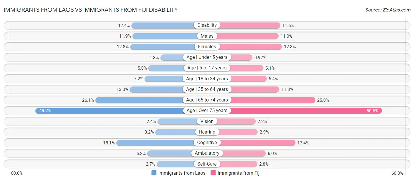 Immigrants from Laos vs Immigrants from Fiji Disability