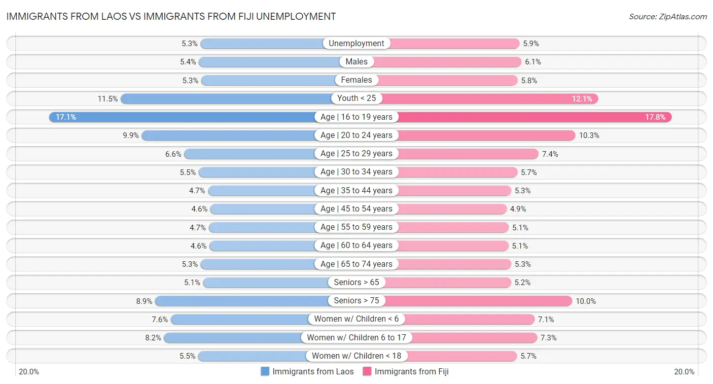 Immigrants from Laos vs Immigrants from Fiji Unemployment