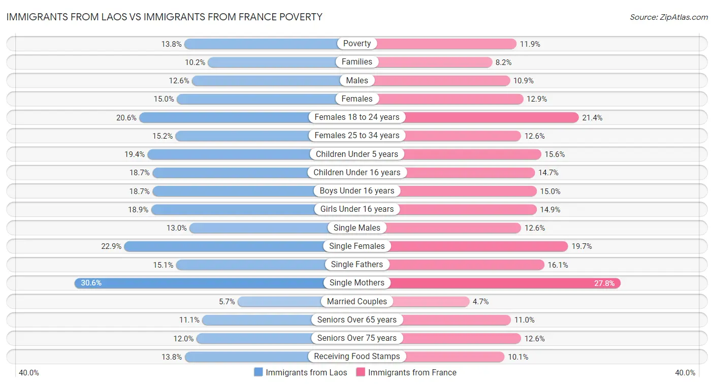 Immigrants from Laos vs Immigrants from France Poverty
