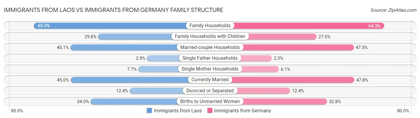Immigrants from Laos vs Immigrants from Germany Family Structure