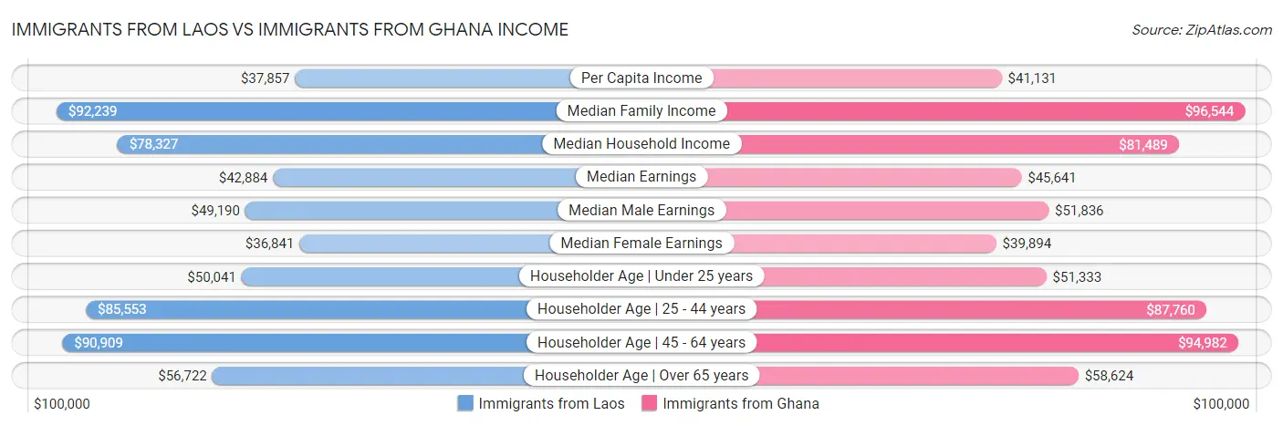 Immigrants from Laos vs Immigrants from Ghana Income