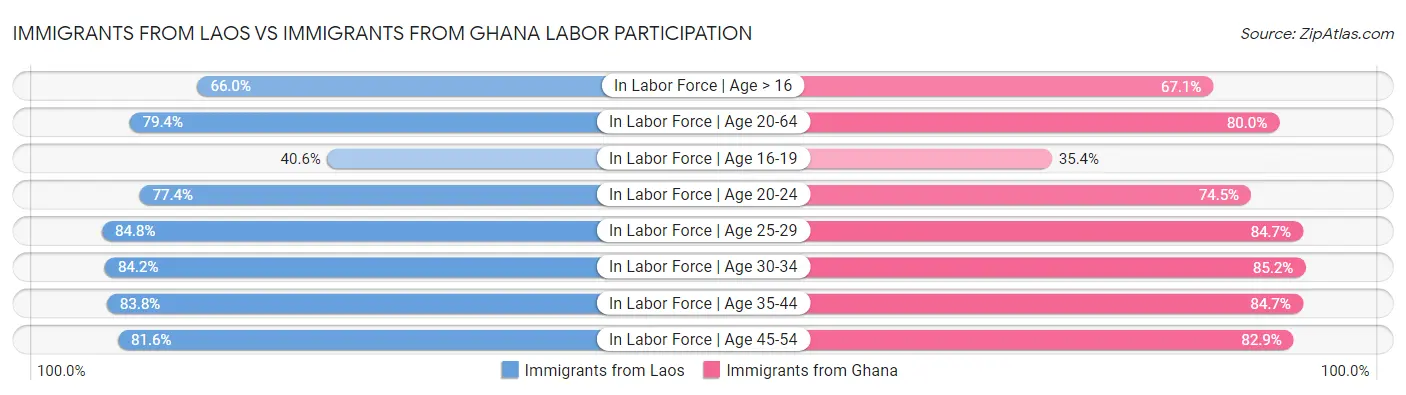 Immigrants from Laos vs Immigrants from Ghana Labor Participation