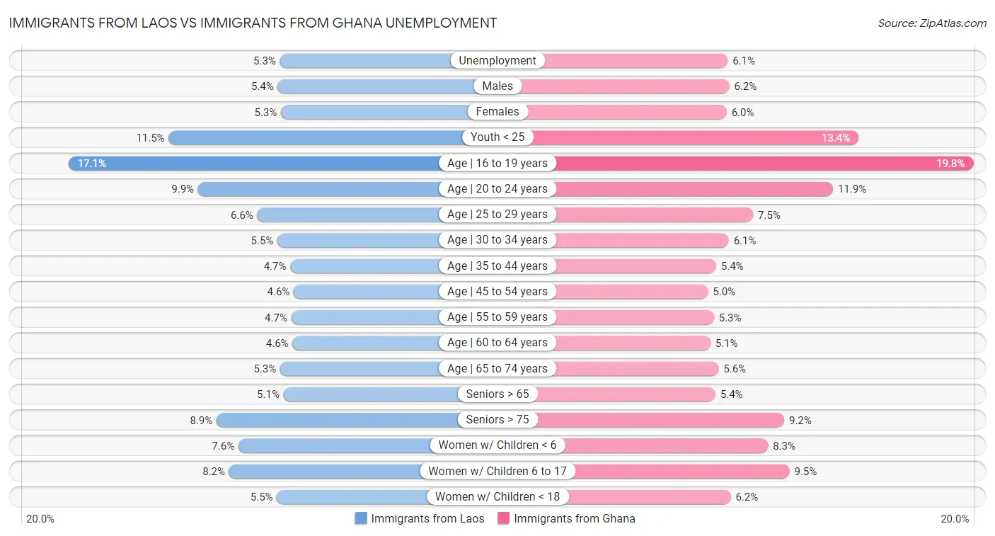 Immigrants from Laos vs Immigrants from Ghana Unemployment
