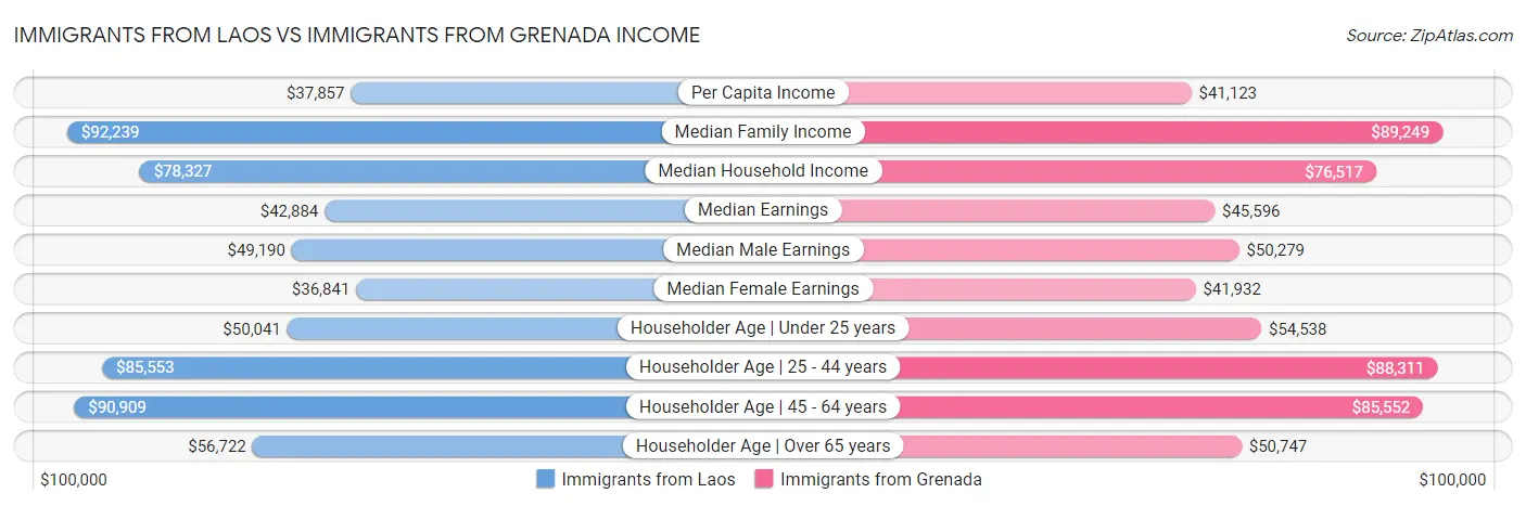 Immigrants from Laos vs Immigrants from Grenada Income