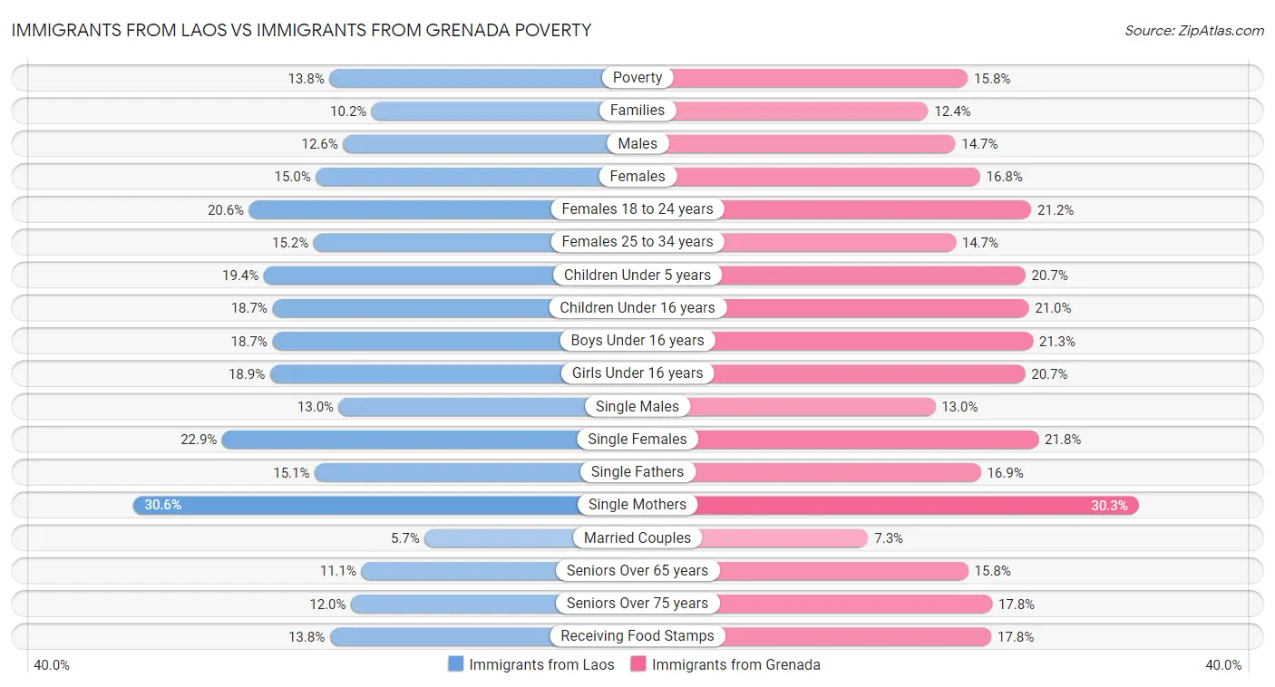 Immigrants from Laos vs Immigrants from Grenada Poverty