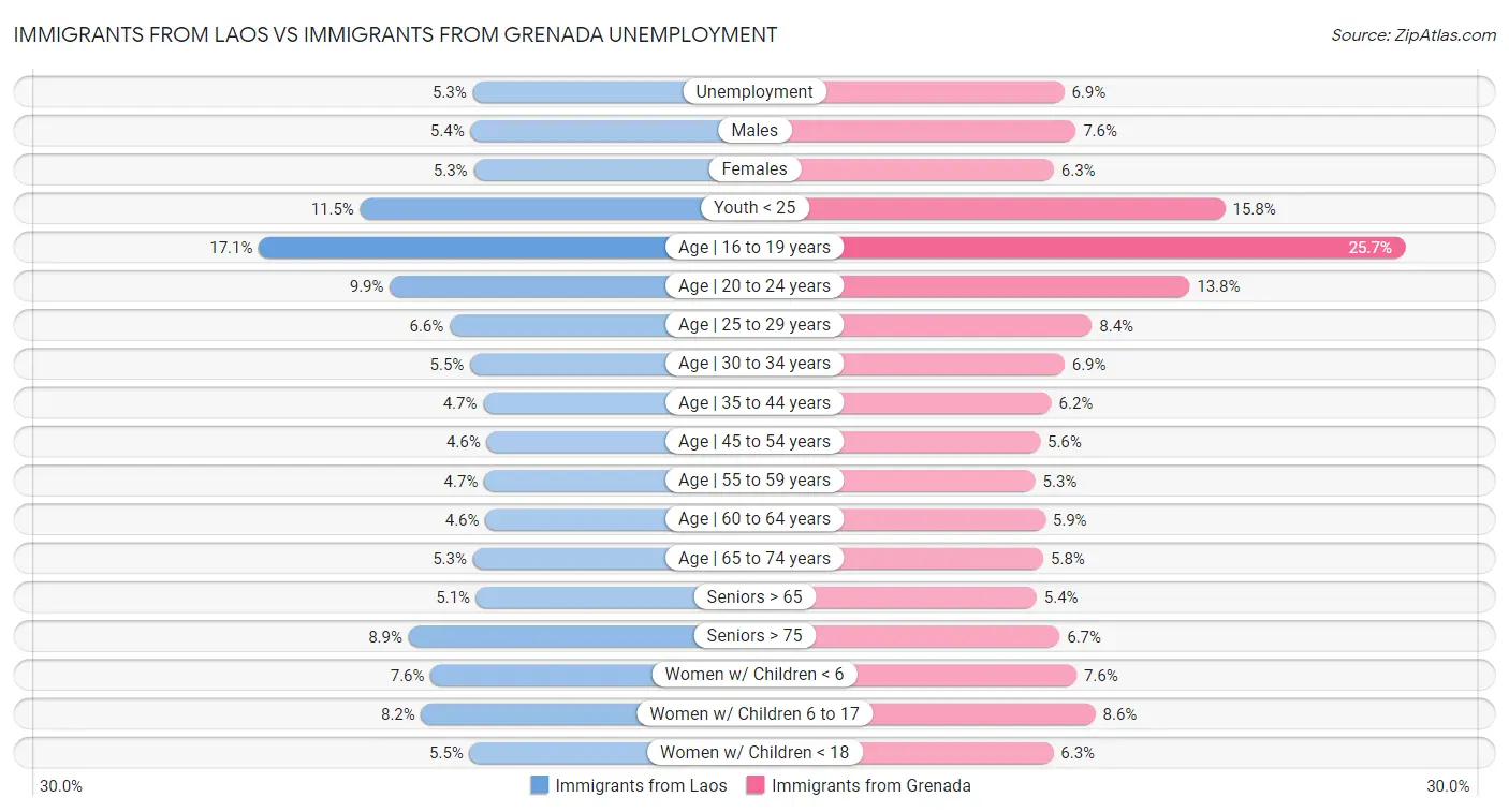 Immigrants from Laos vs Immigrants from Grenada Unemployment