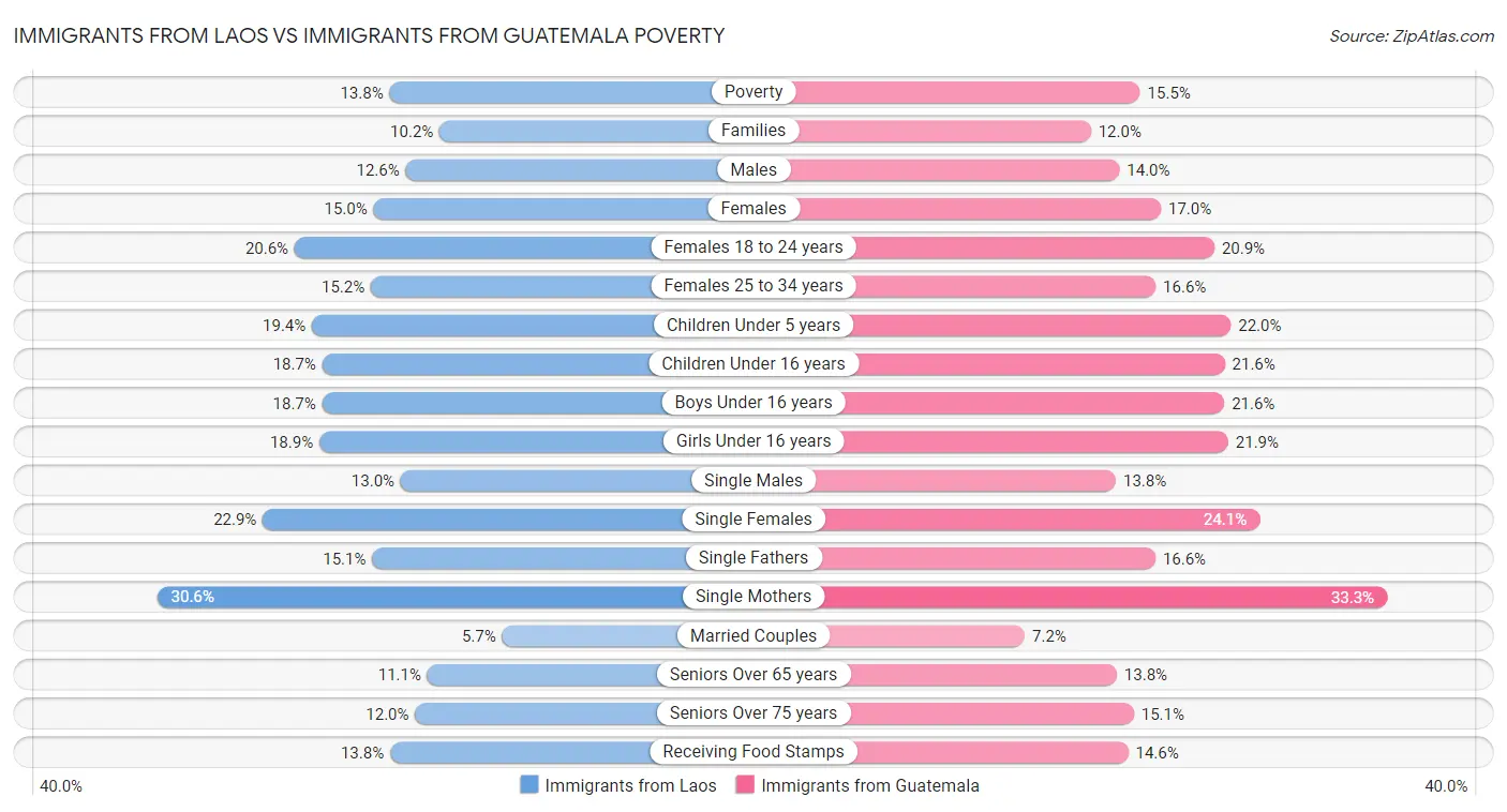 Immigrants from Laos vs Immigrants from Guatemala Poverty