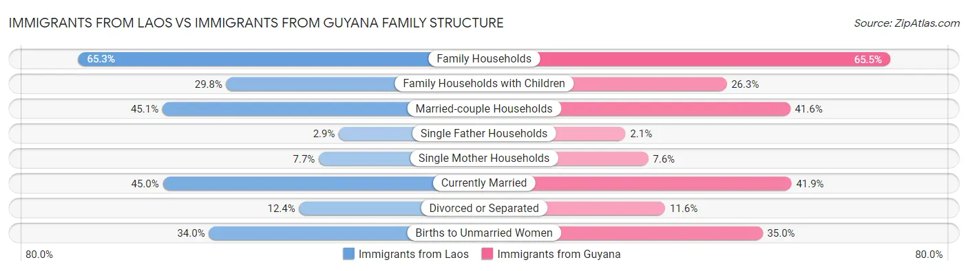 Immigrants from Laos vs Immigrants from Guyana Family Structure