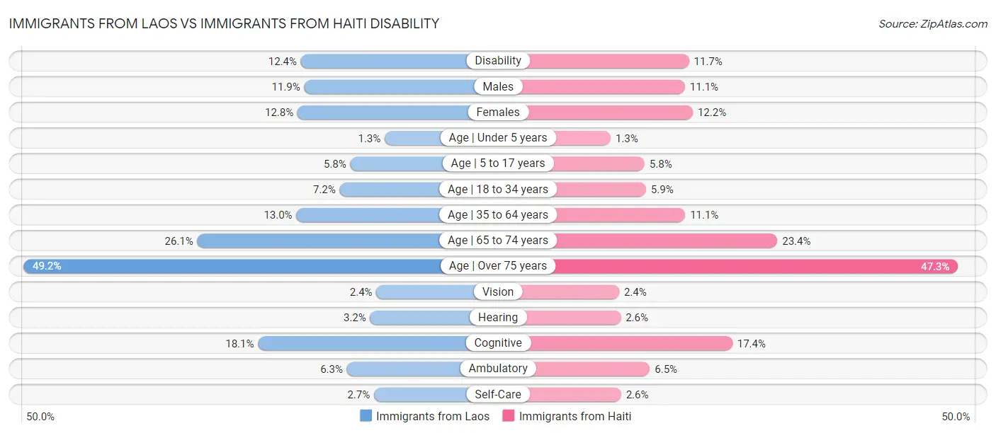 Immigrants from Laos vs Immigrants from Haiti Disability
