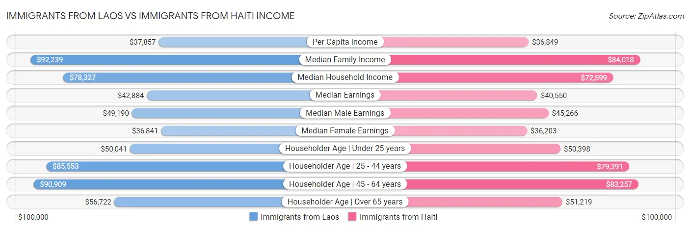 Immigrants from Laos vs Immigrants from Haiti Income