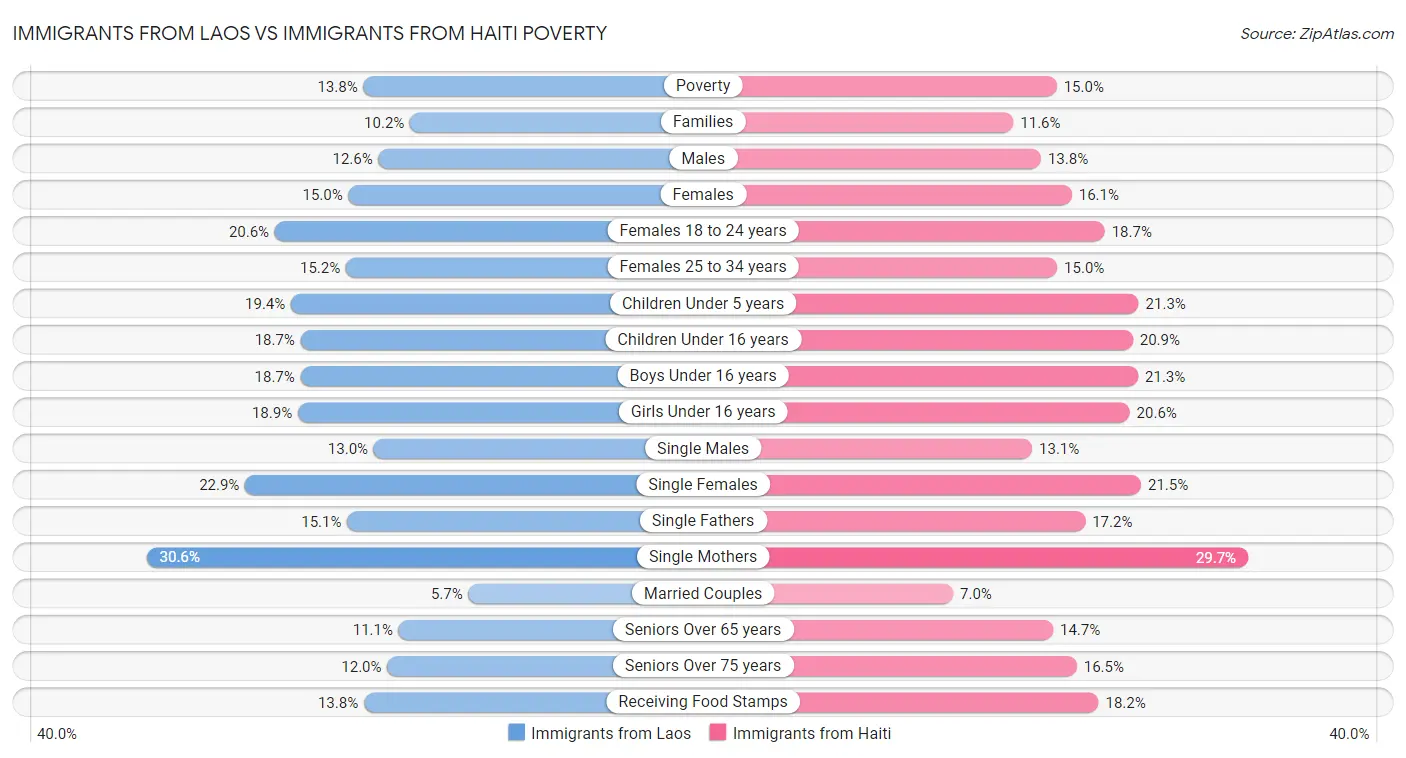 Immigrants from Laos vs Immigrants from Haiti Poverty