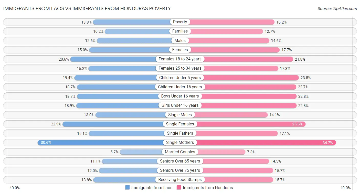 Immigrants from Laos vs Immigrants from Honduras Poverty