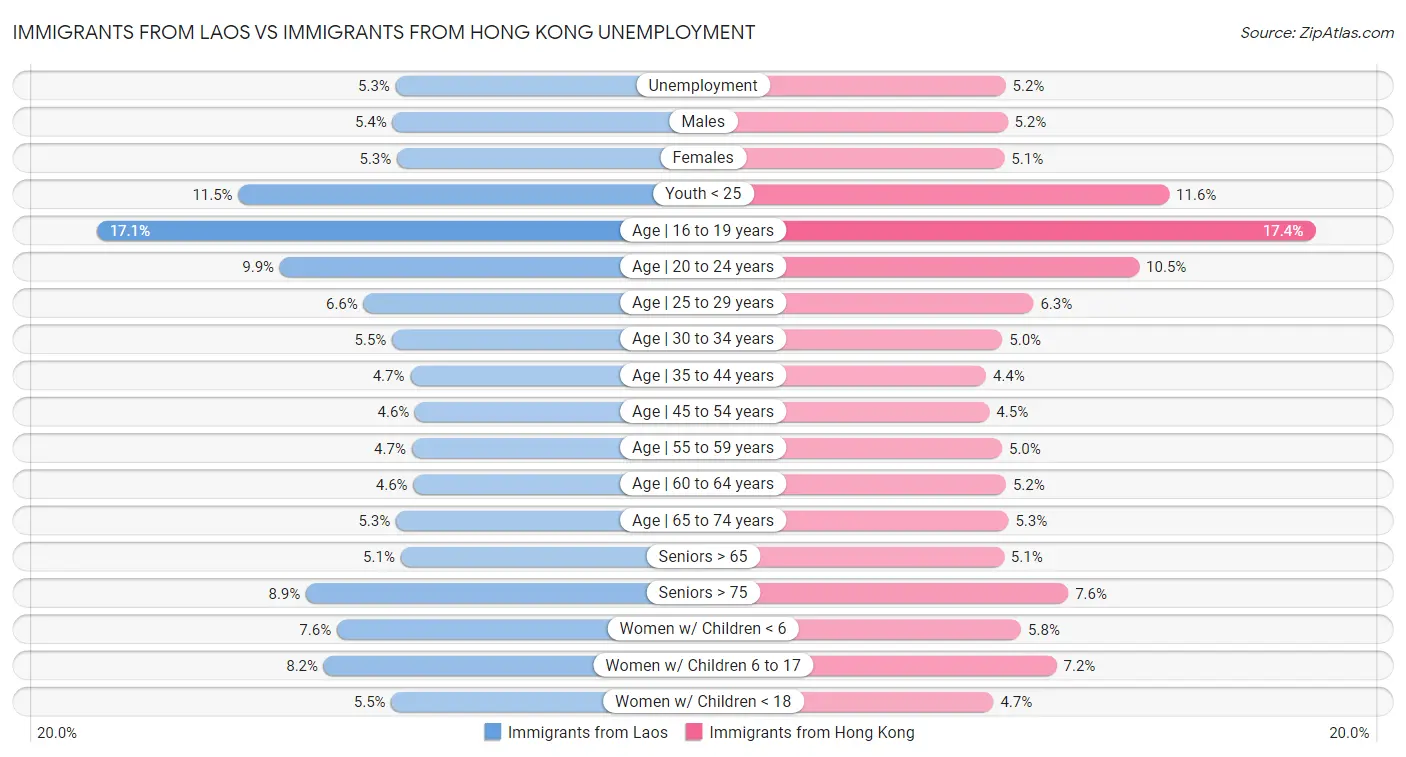 Immigrants from Laos vs Immigrants from Hong Kong Unemployment
