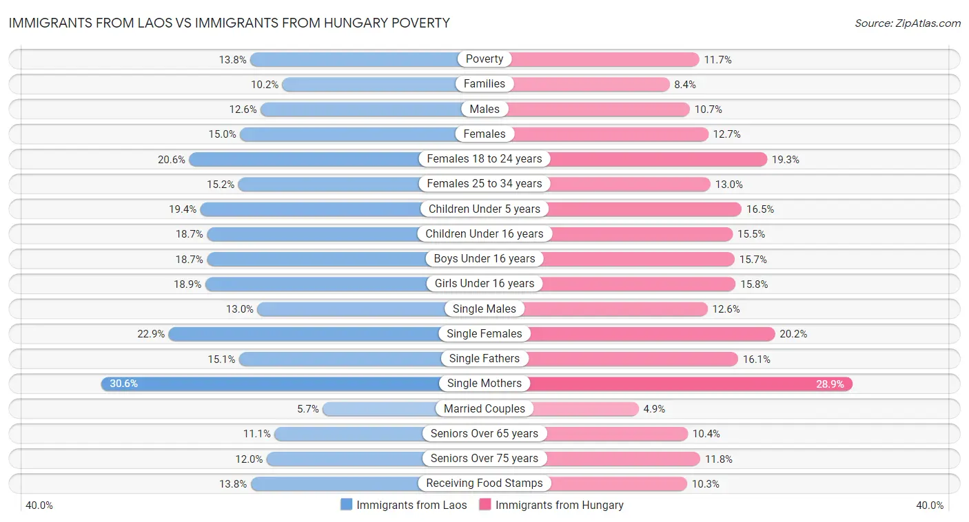 Immigrants from Laos vs Immigrants from Hungary Poverty