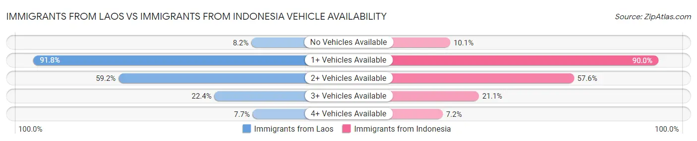 Immigrants from Laos vs Immigrants from Indonesia Vehicle Availability