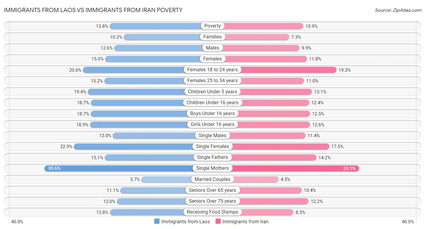 Immigrants from Laos vs Immigrants from Iran Poverty
