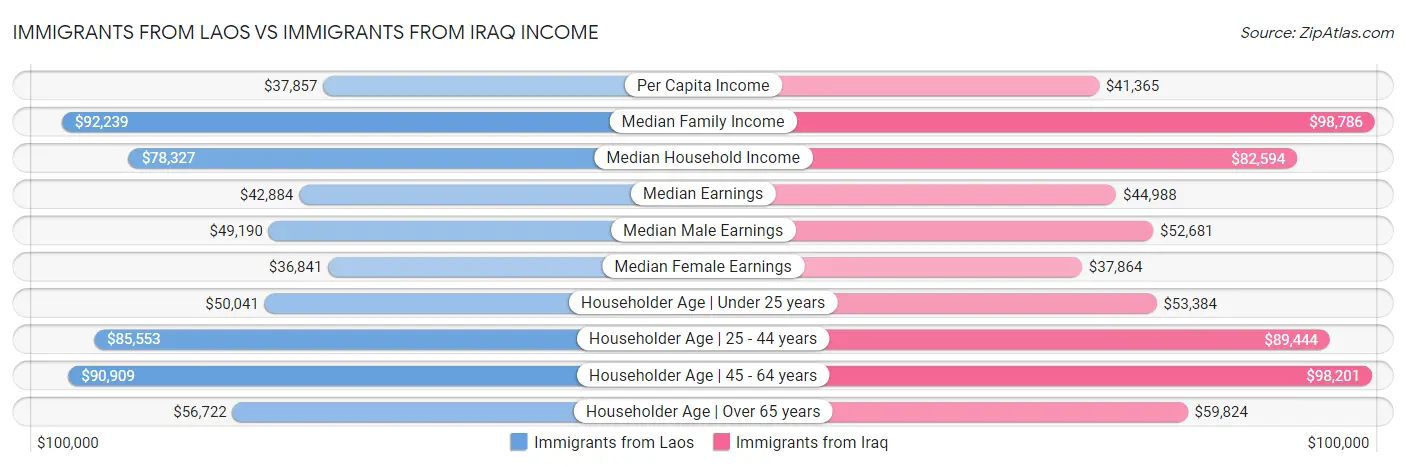 Immigrants from Laos vs Immigrants from Iraq Income
