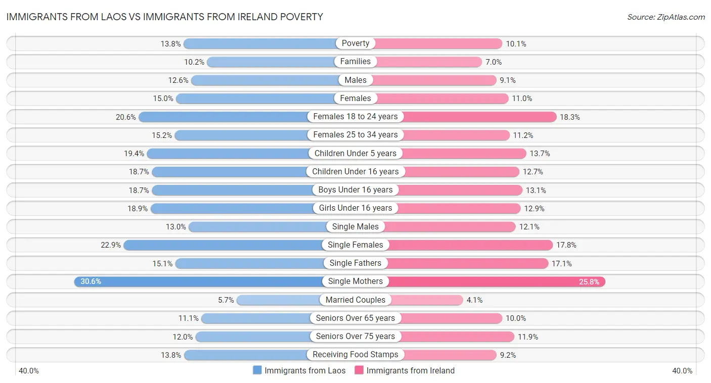 Immigrants from Laos vs Immigrants from Ireland Poverty