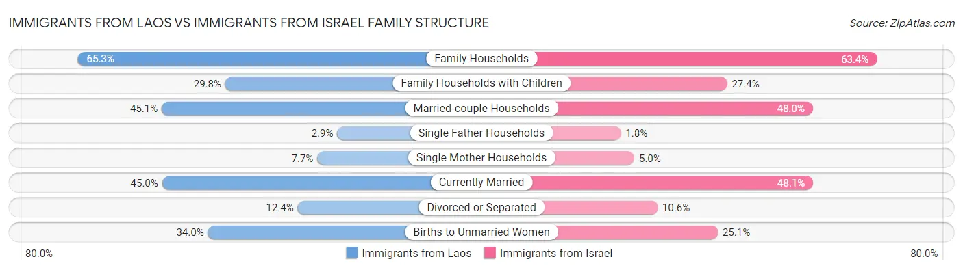Immigrants from Laos vs Immigrants from Israel Family Structure