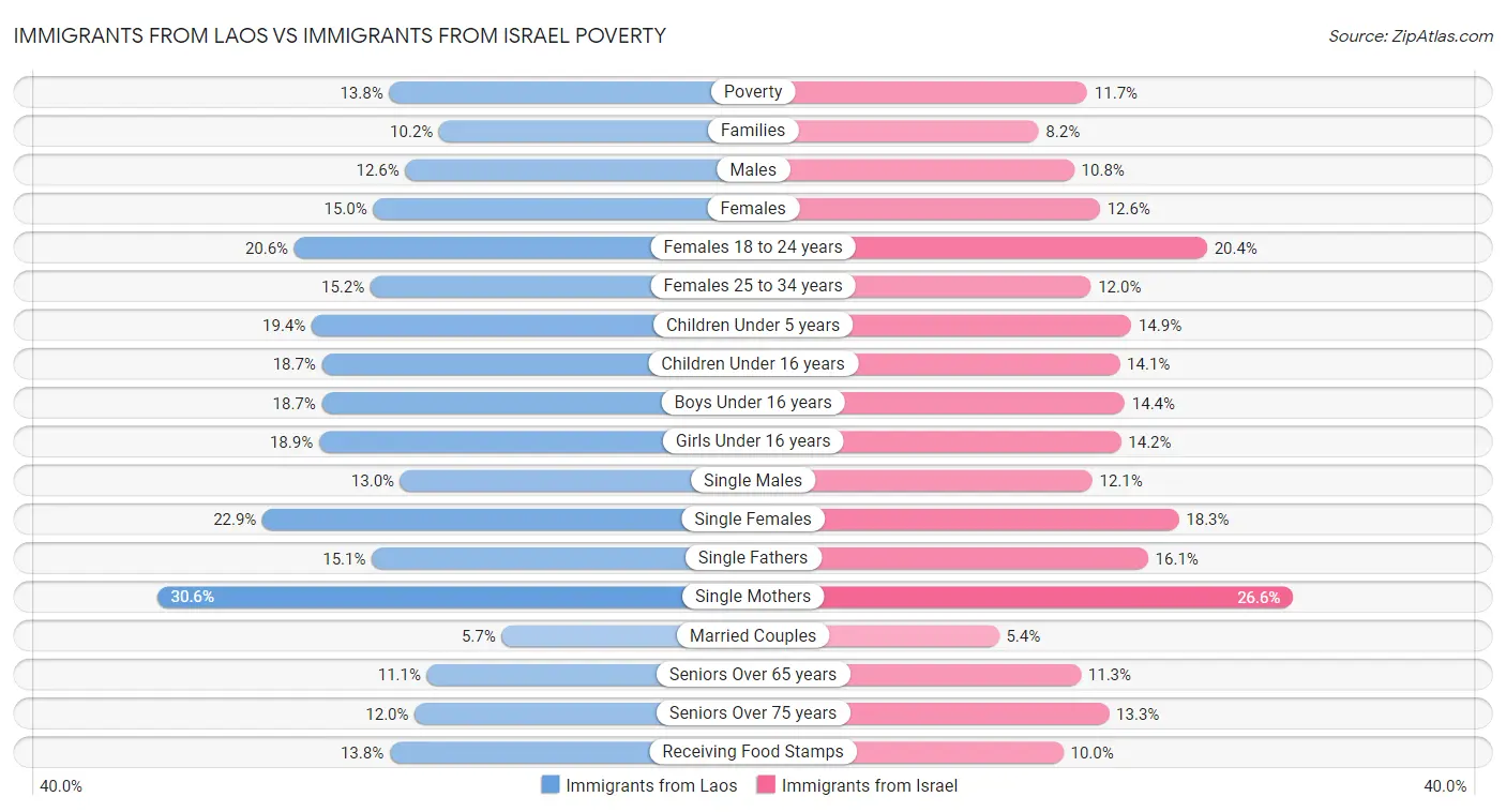 Immigrants from Laos vs Immigrants from Israel Poverty