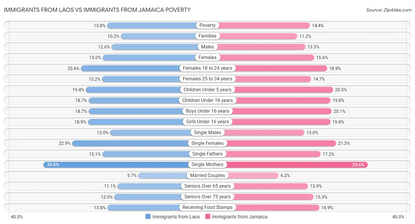 Immigrants from Laos vs Immigrants from Jamaica Poverty