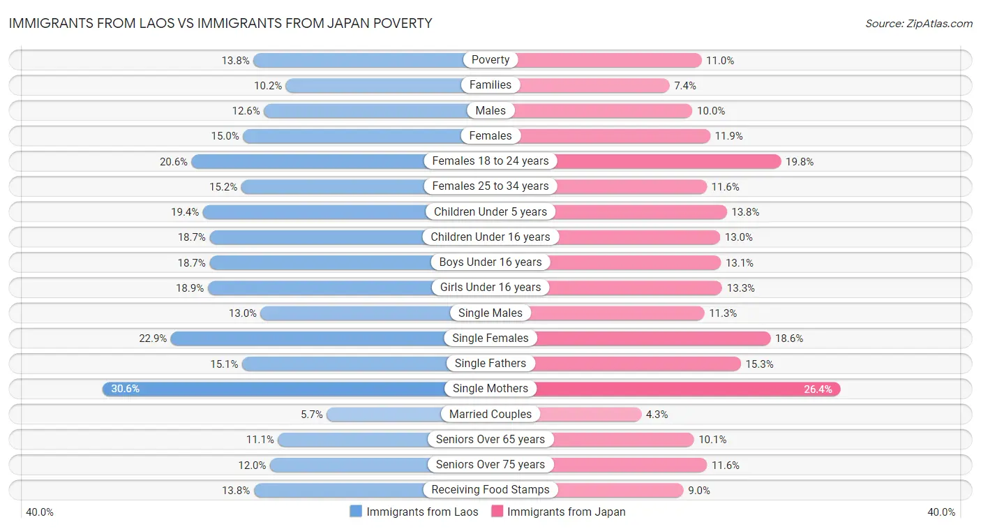 Immigrants from Laos vs Immigrants from Japan Poverty