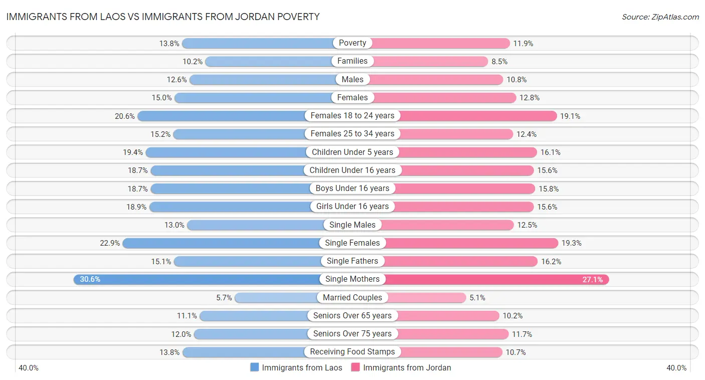 Immigrants from Laos vs Immigrants from Jordan Poverty