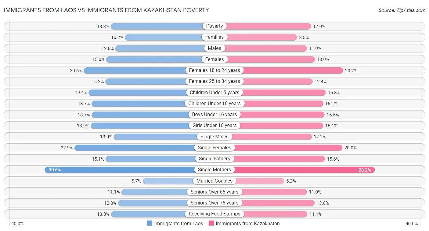 Immigrants from Laos vs Immigrants from Kazakhstan Poverty