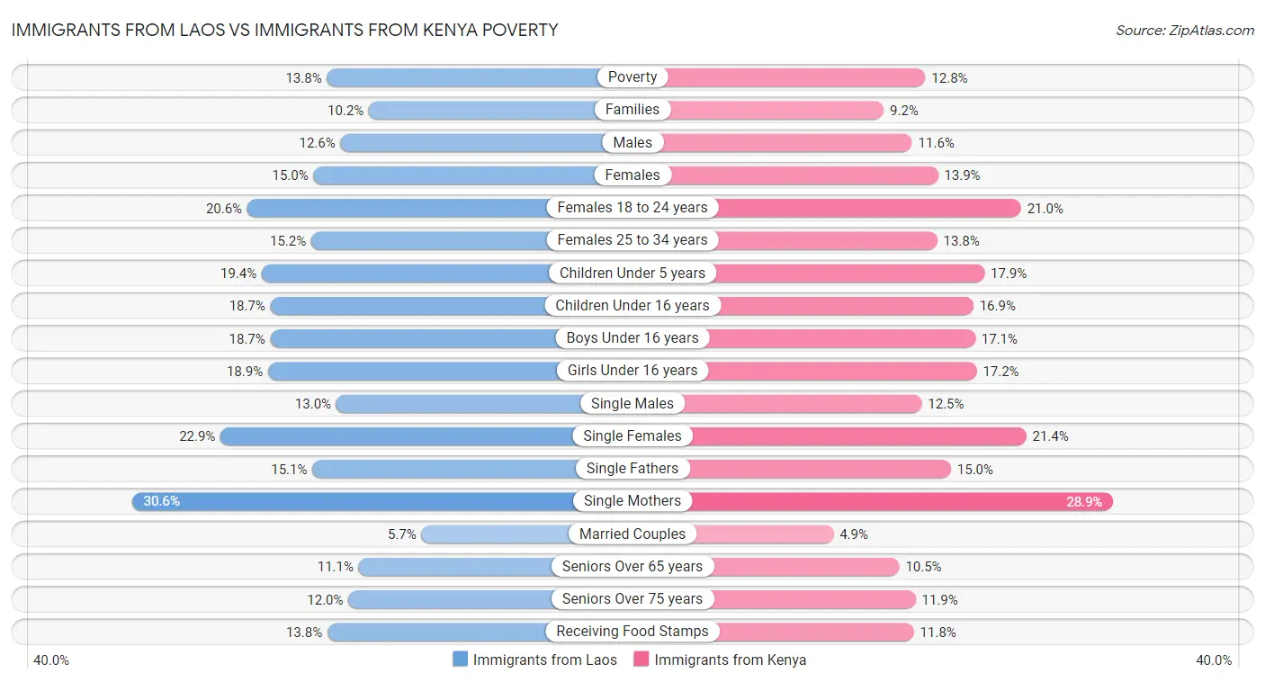 Immigrants from Laos vs Immigrants from Kenya Poverty