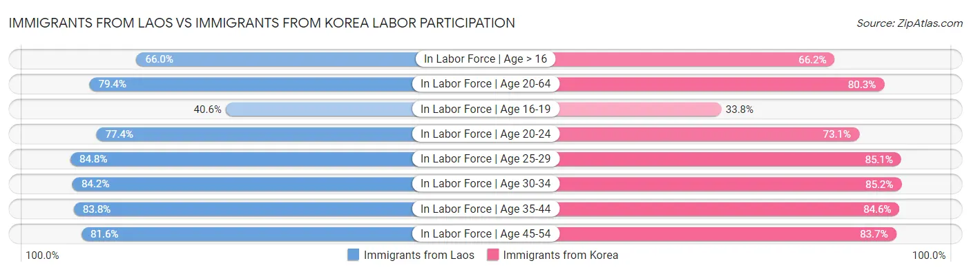 Immigrants from Laos vs Immigrants from Korea Labor Participation