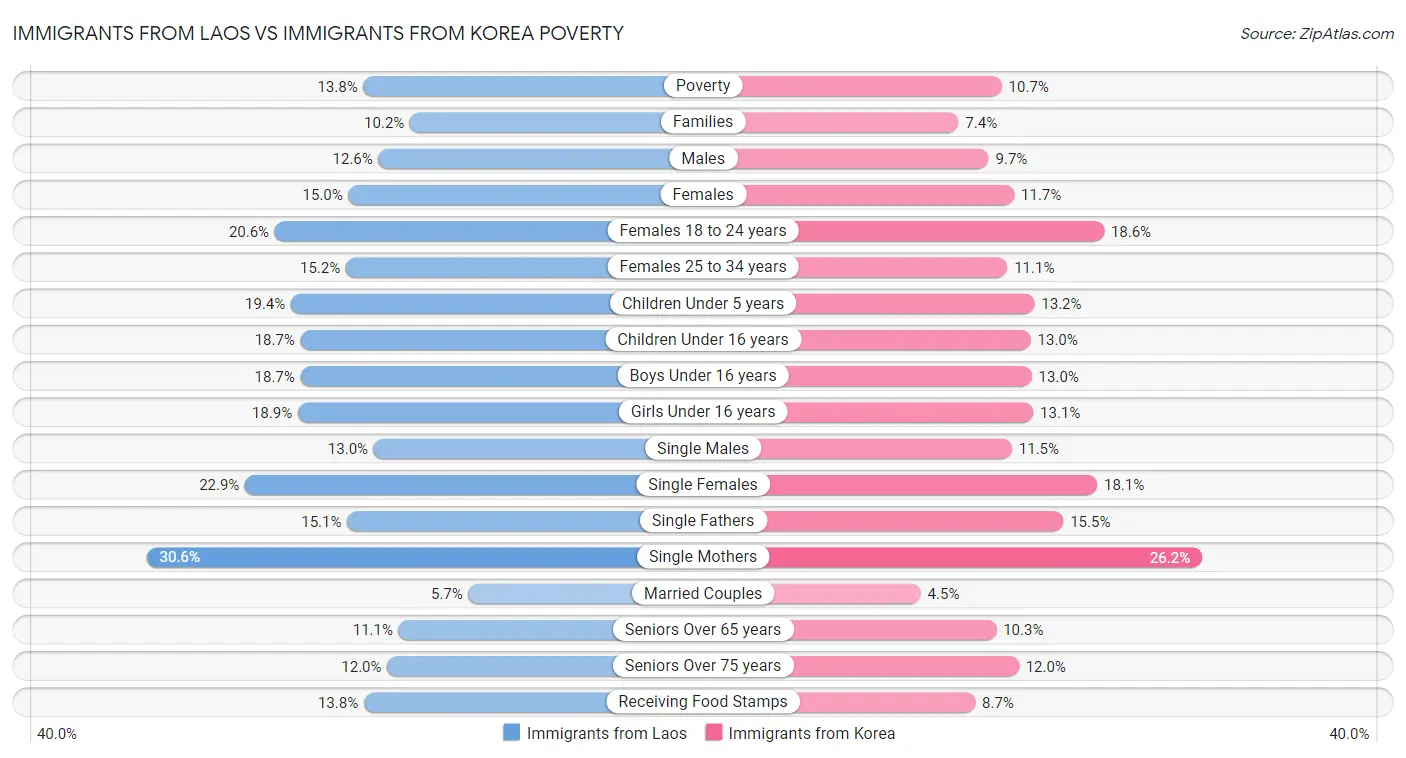 Immigrants from Laos vs Immigrants from Korea Poverty