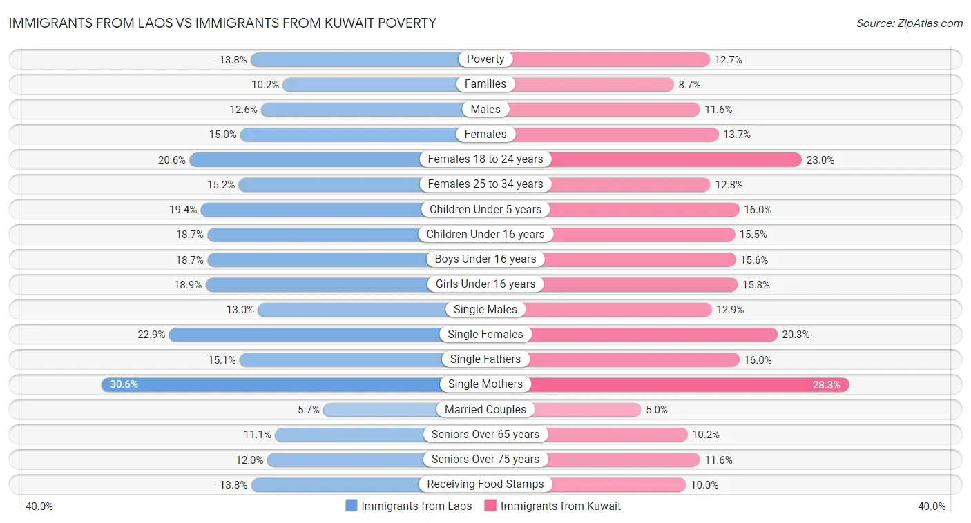 Immigrants from Laos vs Immigrants from Kuwait Poverty