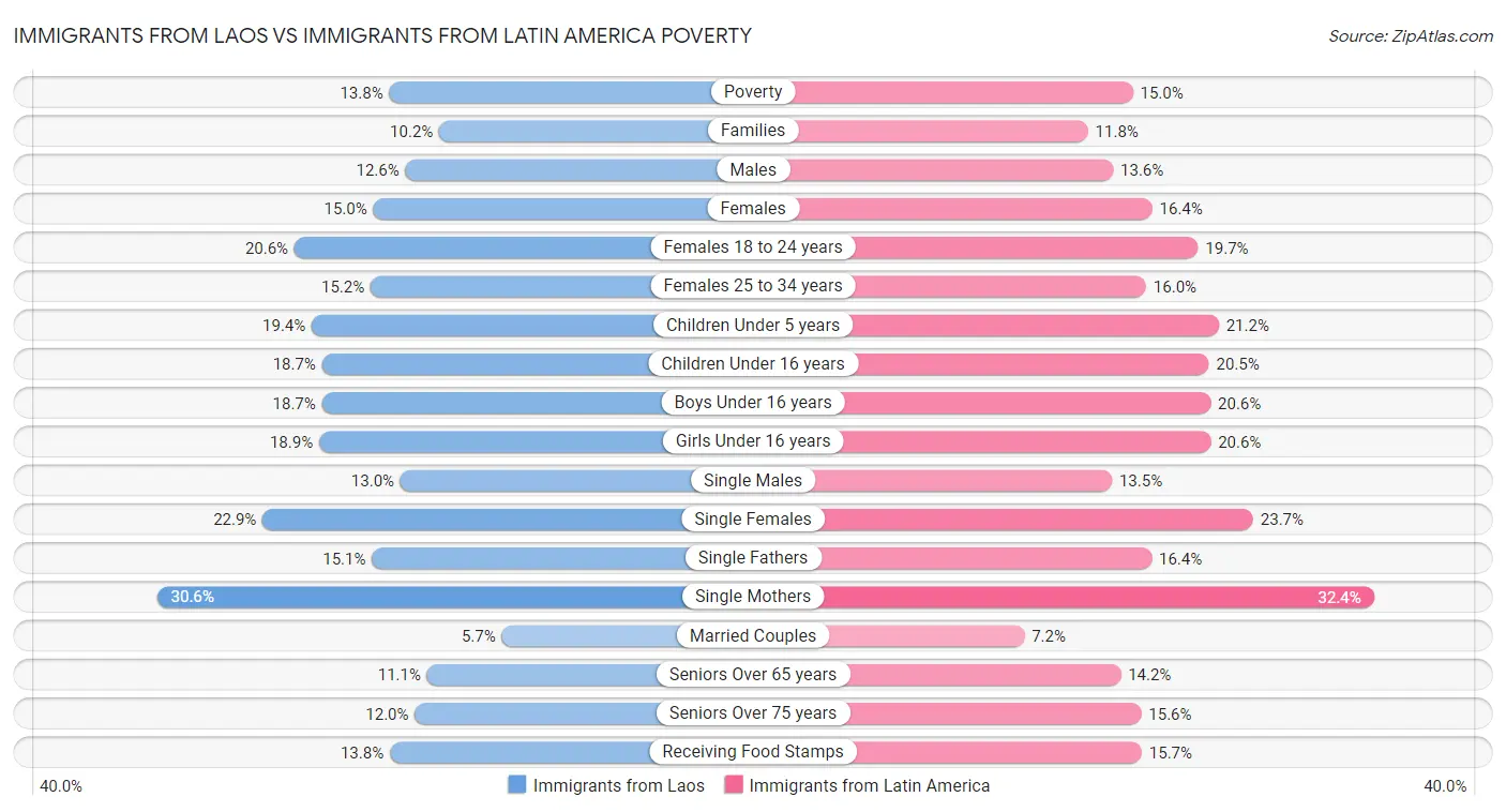 Immigrants from Laos vs Immigrants from Latin America Poverty