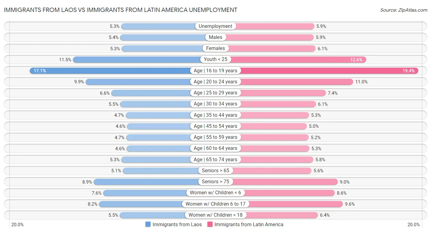 Immigrants from Laos vs Immigrants from Latin America Unemployment