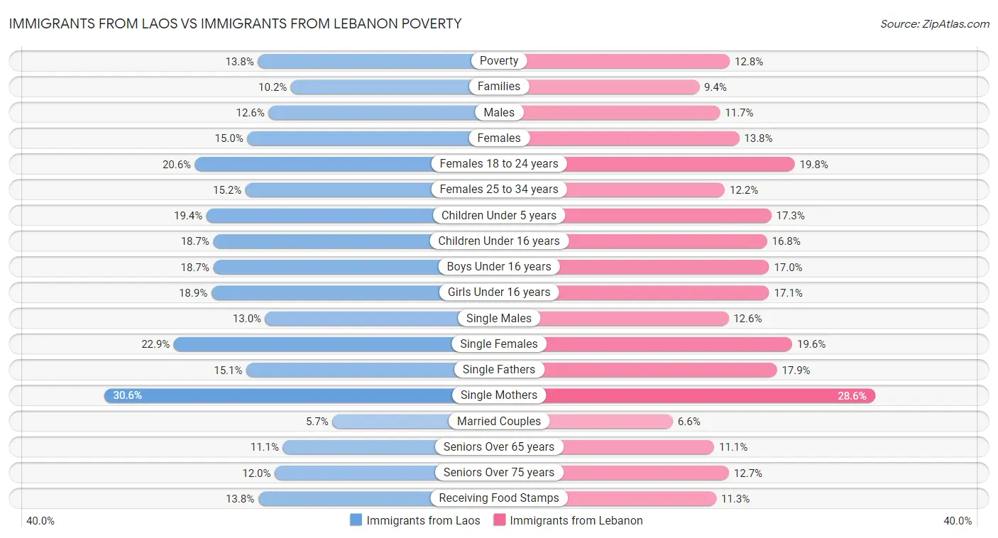 Immigrants from Laos vs Immigrants from Lebanon Poverty