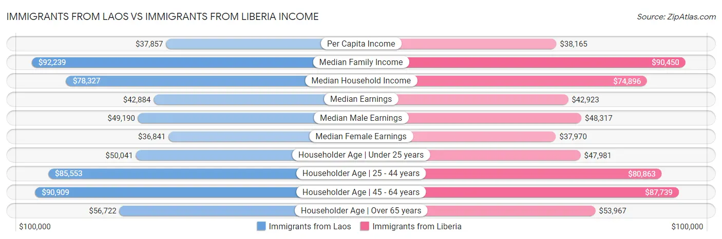 Immigrants from Laos vs Immigrants from Liberia Income