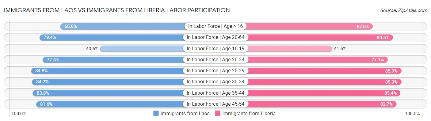 Immigrants from Laos vs Immigrants from Liberia Labor Participation