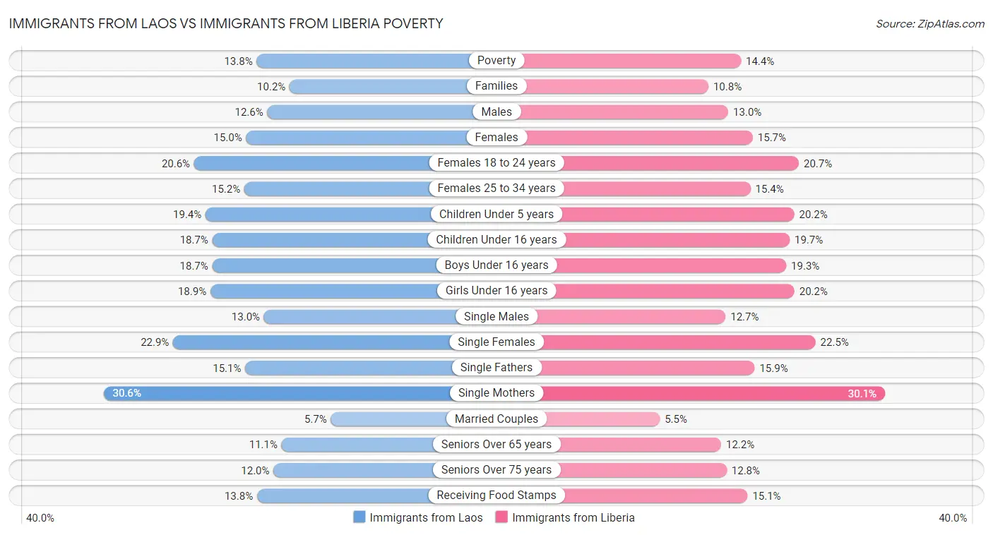 Immigrants from Laos vs Immigrants from Liberia Poverty