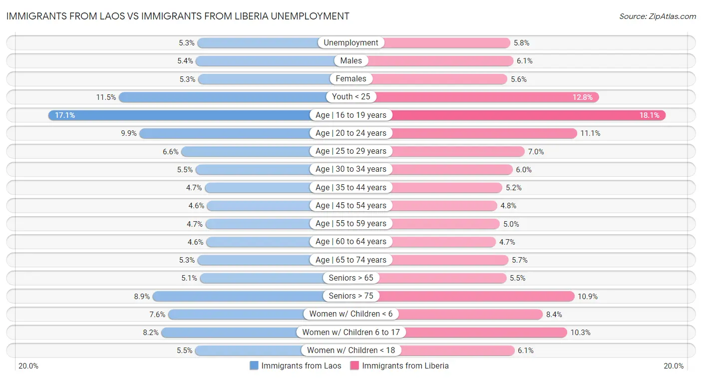 Immigrants from Laos vs Immigrants from Liberia Unemployment