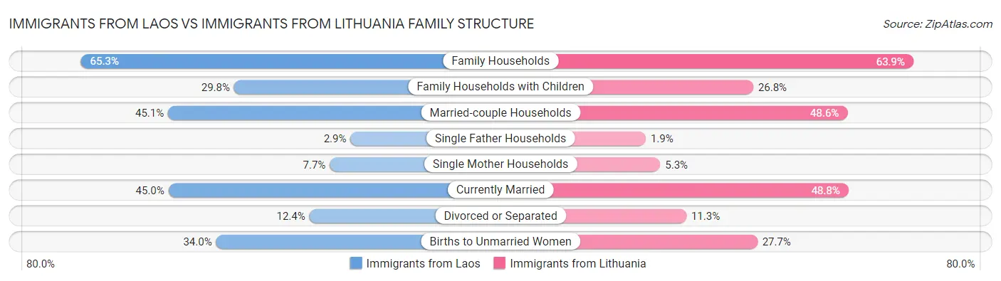 Immigrants from Laos vs Immigrants from Lithuania Family Structure