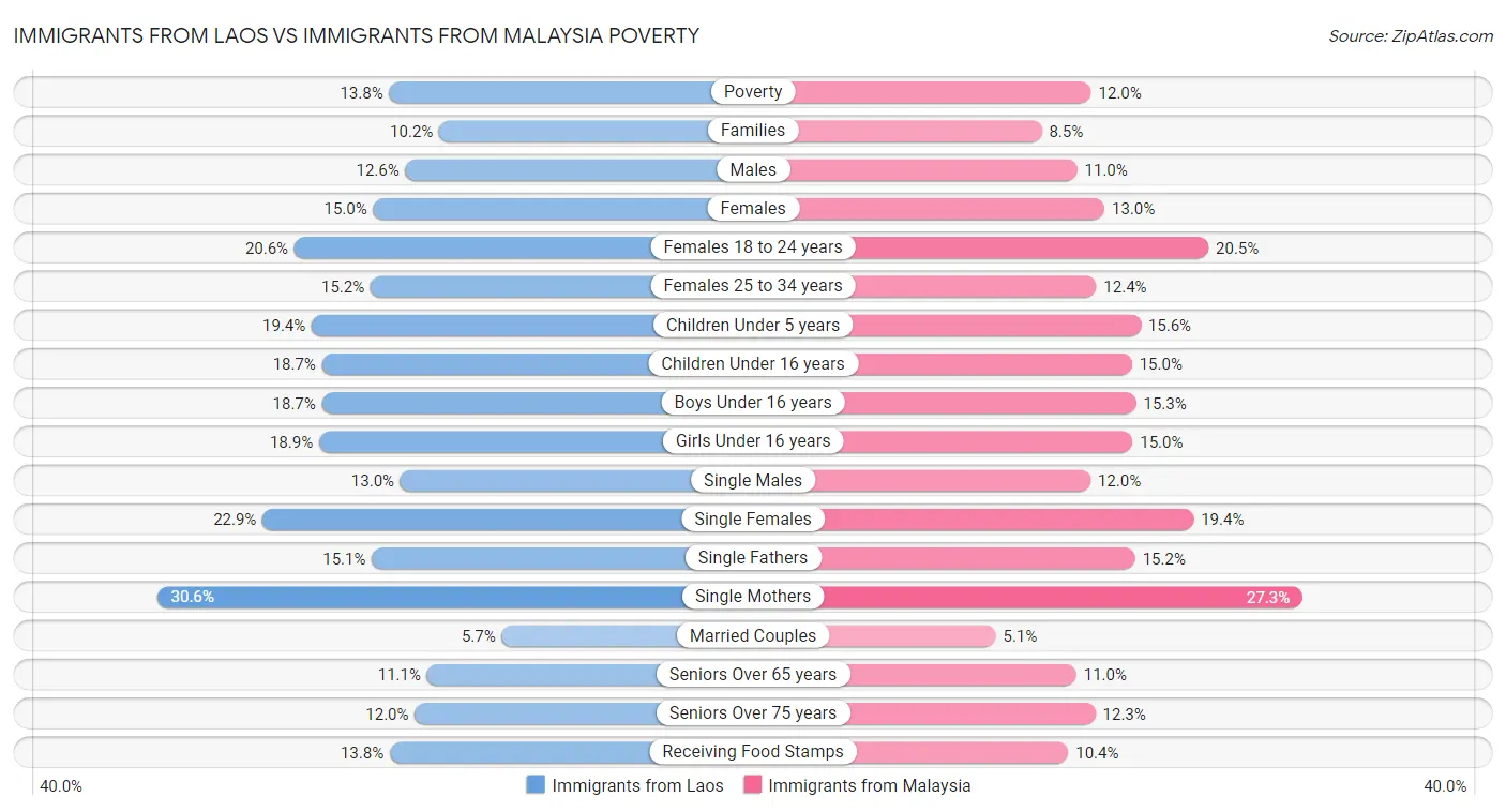 Immigrants from Laos vs Immigrants from Malaysia Poverty