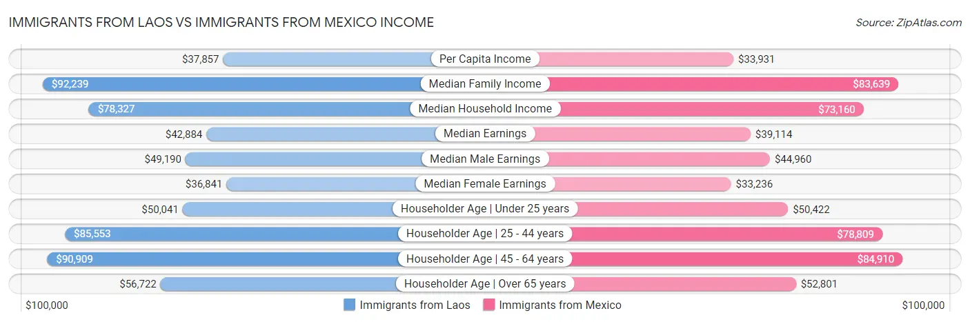 Immigrants from Laos vs Immigrants from Mexico Income