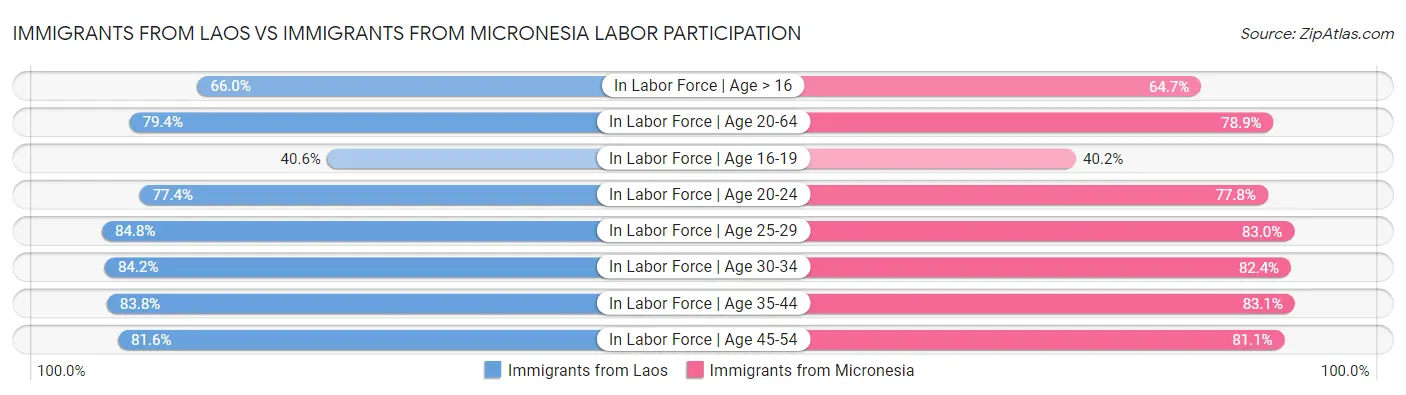 Immigrants from Laos vs Immigrants from Micronesia Labor Participation